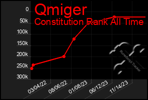 Total Graph of Qmiger