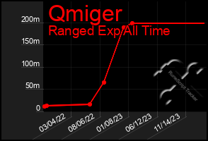 Total Graph of Qmiger