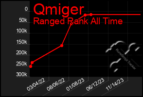 Total Graph of Qmiger