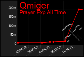 Total Graph of Qmiger