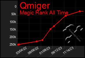 Total Graph of Qmiger