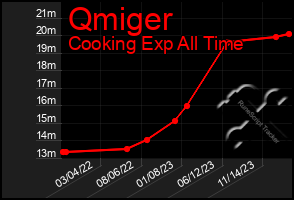 Total Graph of Qmiger