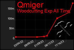 Total Graph of Qmiger