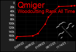 Total Graph of Qmiger