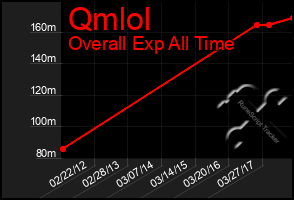 Total Graph of Qmlol