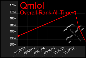 Total Graph of Qmlol