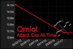 Total Graph of Qmlol