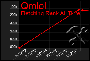 Total Graph of Qmlol