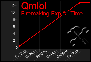 Total Graph of Qmlol