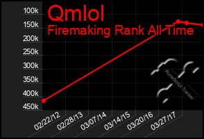 Total Graph of Qmlol