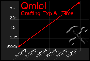 Total Graph of Qmlol