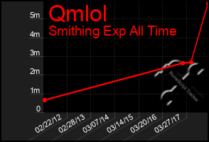 Total Graph of Qmlol