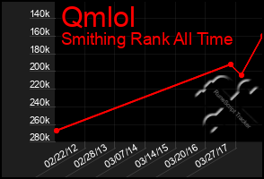 Total Graph of Qmlol