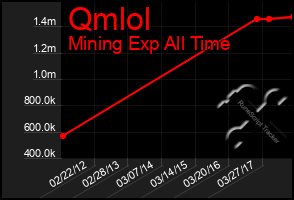 Total Graph of Qmlol