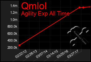 Total Graph of Qmlol