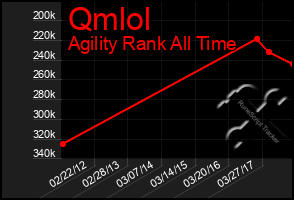 Total Graph of Qmlol