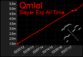 Total Graph of Qmlol