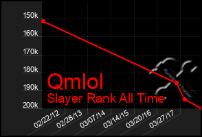 Total Graph of Qmlol