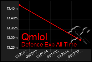 Total Graph of Qmlol