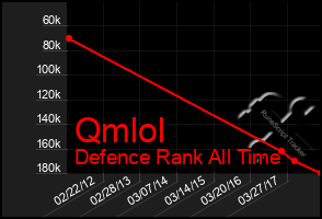 Total Graph of Qmlol