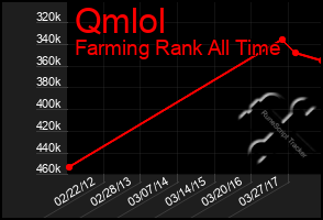 Total Graph of Qmlol