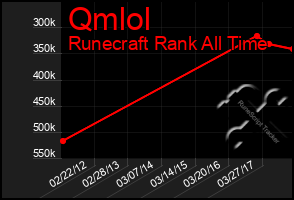 Total Graph of Qmlol