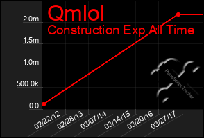 Total Graph of Qmlol