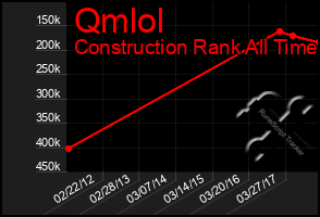 Total Graph of Qmlol