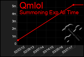 Total Graph of Qmlol