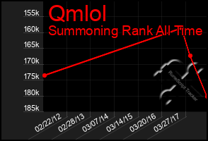 Total Graph of Qmlol