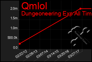 Total Graph of Qmlol