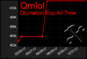 Total Graph of Qmlol