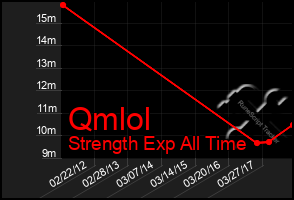 Total Graph of Qmlol