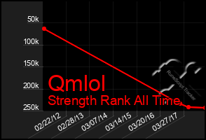 Total Graph of Qmlol