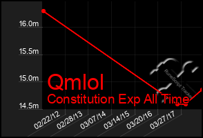 Total Graph of Qmlol