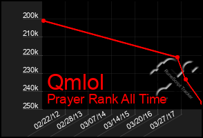 Total Graph of Qmlol