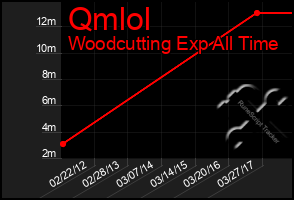 Total Graph of Qmlol