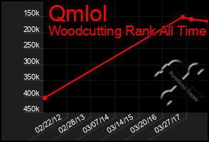 Total Graph of Qmlol