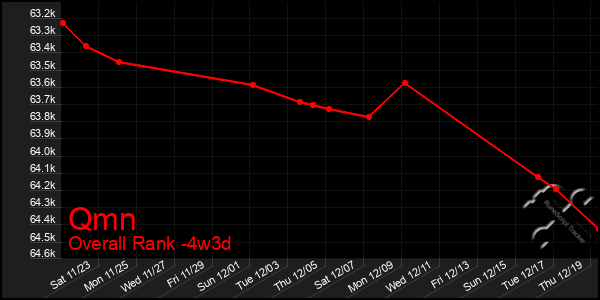 Last 31 Days Graph of Qmn