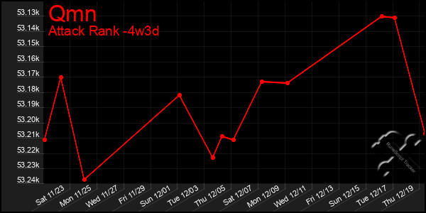 Last 31 Days Graph of Qmn