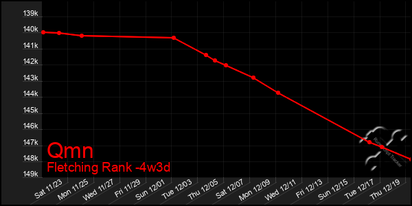 Last 31 Days Graph of Qmn