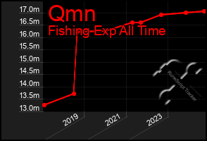 Total Graph of Qmn