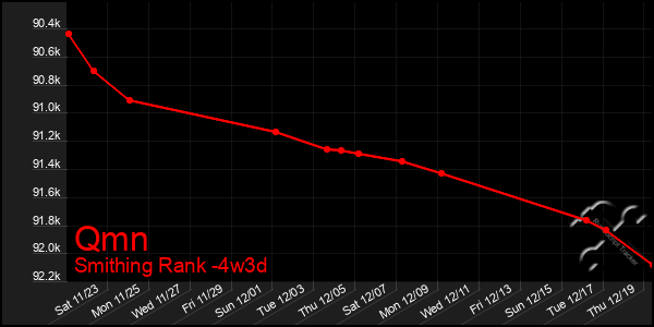 Last 31 Days Graph of Qmn