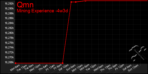 Last 31 Days Graph of Qmn