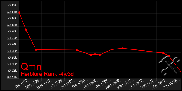 Last 31 Days Graph of Qmn