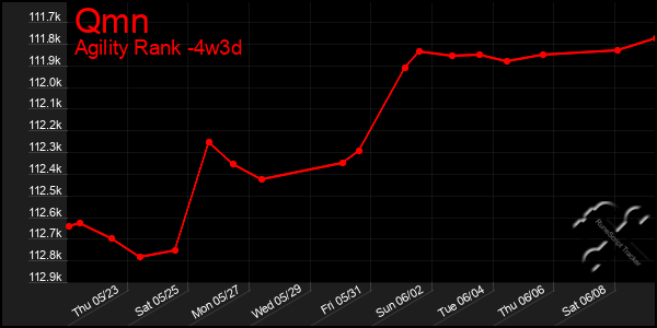 Last 31 Days Graph of Qmn