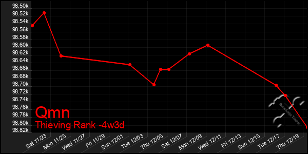 Last 31 Days Graph of Qmn