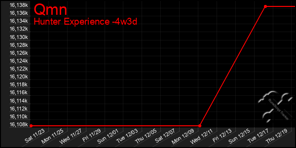 Last 31 Days Graph of Qmn