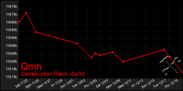 Last 31 Days Graph of Qmn