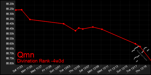 Last 31 Days Graph of Qmn